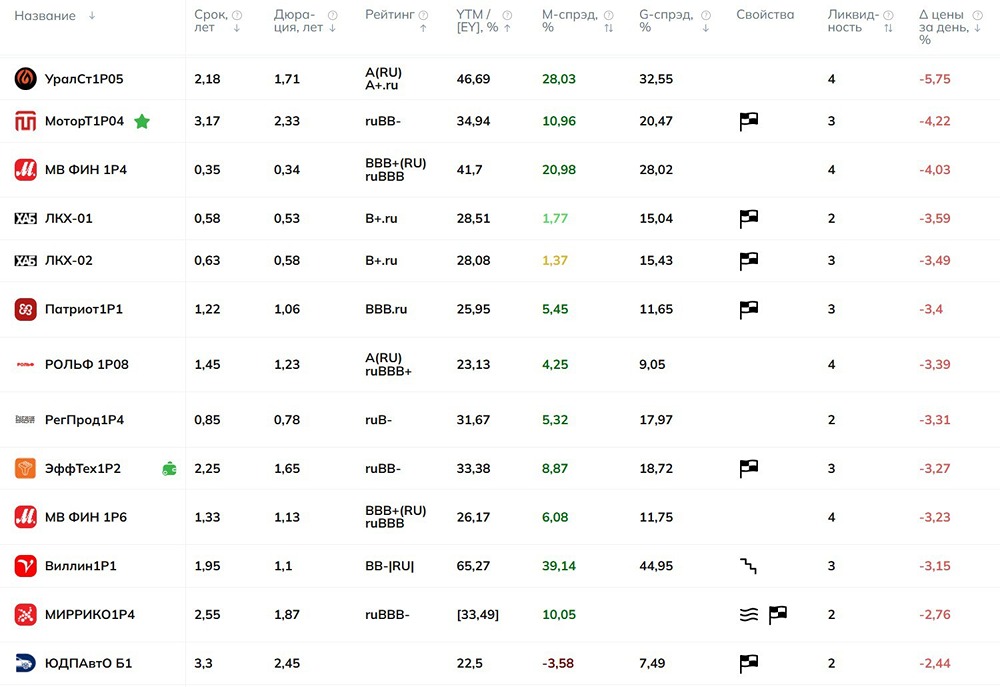 Паника на рынке ВДО: массовый обвал котировок облигаций
