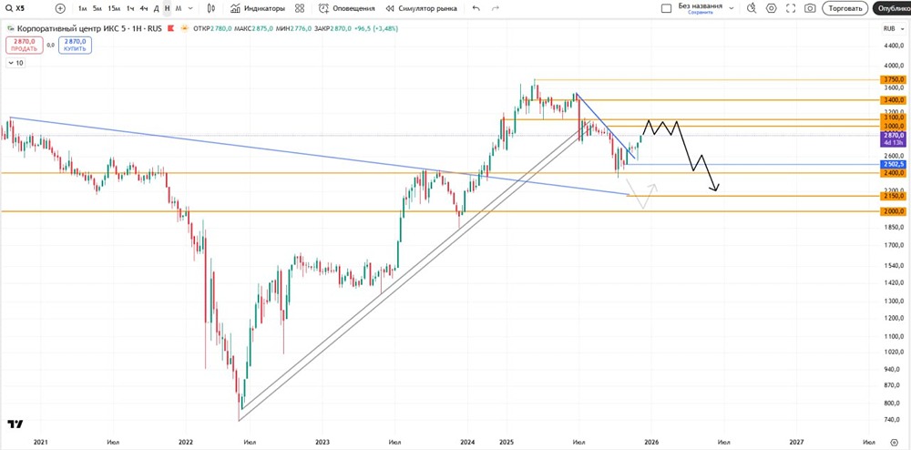ИКС 5: прогноз перед собранием акционеров по дивидендам