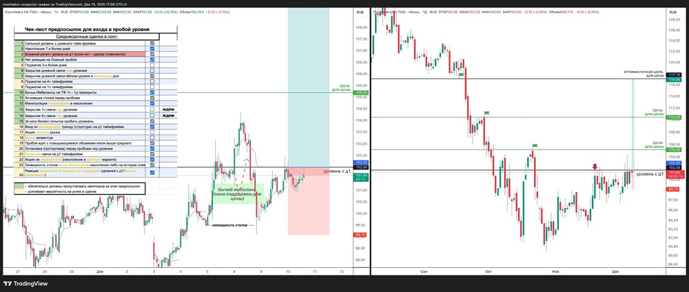 Разбор сделки по акциям РуссНефти: все сигналы на покупку