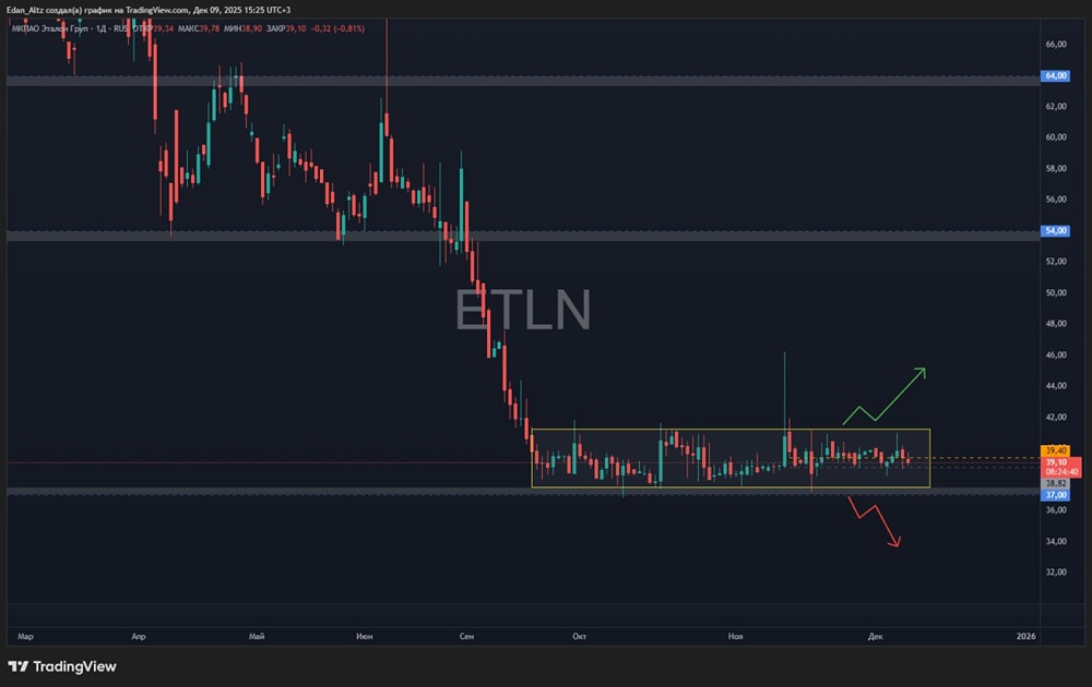 Стоит ли инвестировать в Эталон сейчас: разбор ситуации
