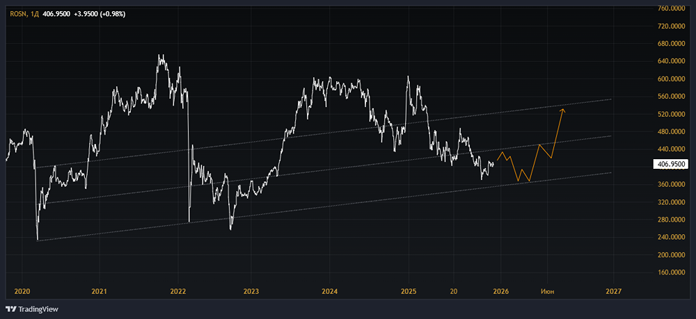 Санкции и падение прибыли: что давит на котировки Роснефти