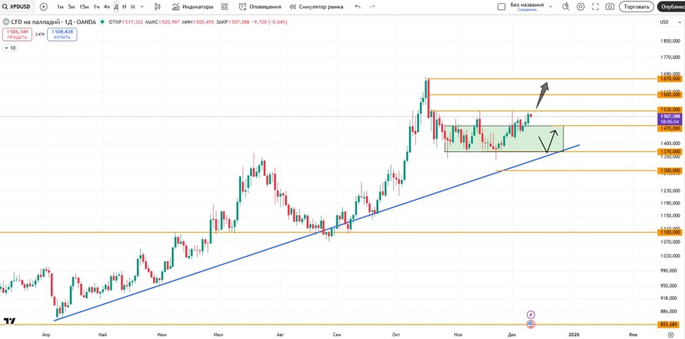 Технический анализ палладия: точки входа и риски
