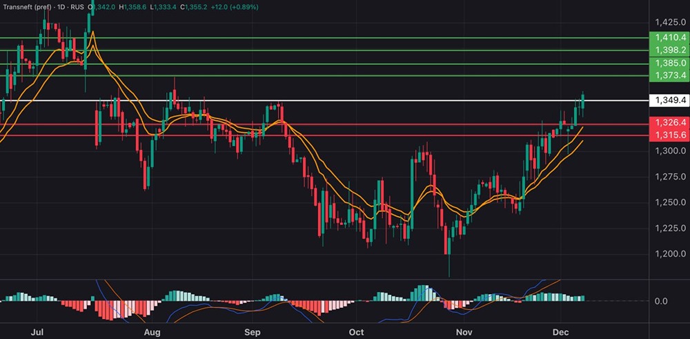 Рост акций Транснефти: что дальше для инвесторов?