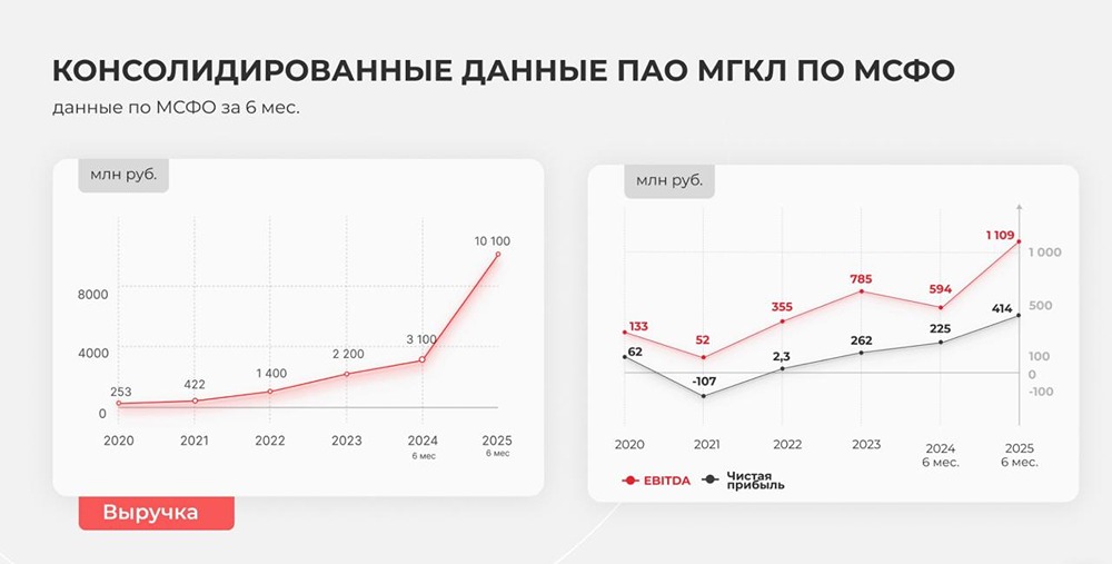 МГКЛ готовит высокодоходные облигации: что нужно знать инвестору
