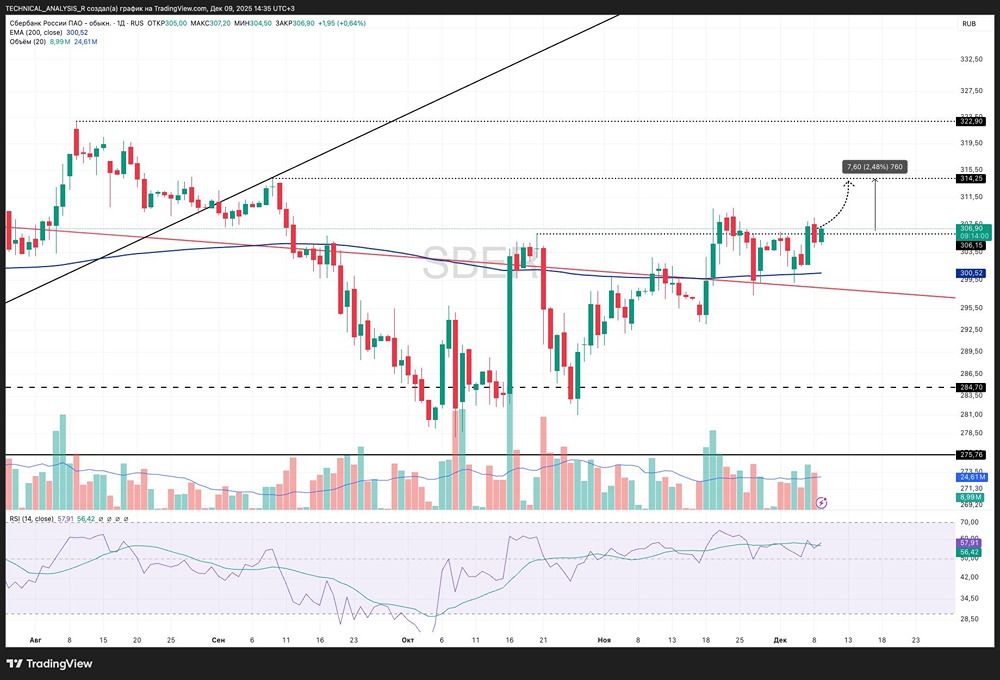 Акции Сбера в восходящем тренде: цели и риски движения