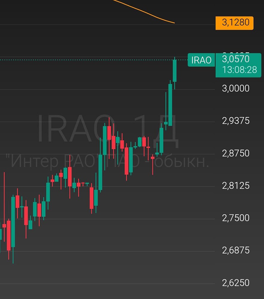 Интер РАО: прорыв уровня 3 рубля — новый этап роста энергетического гиганта?