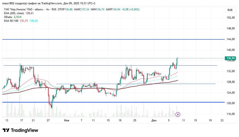 Акции ГМК Норильский Никель: технический анализ и точки входа