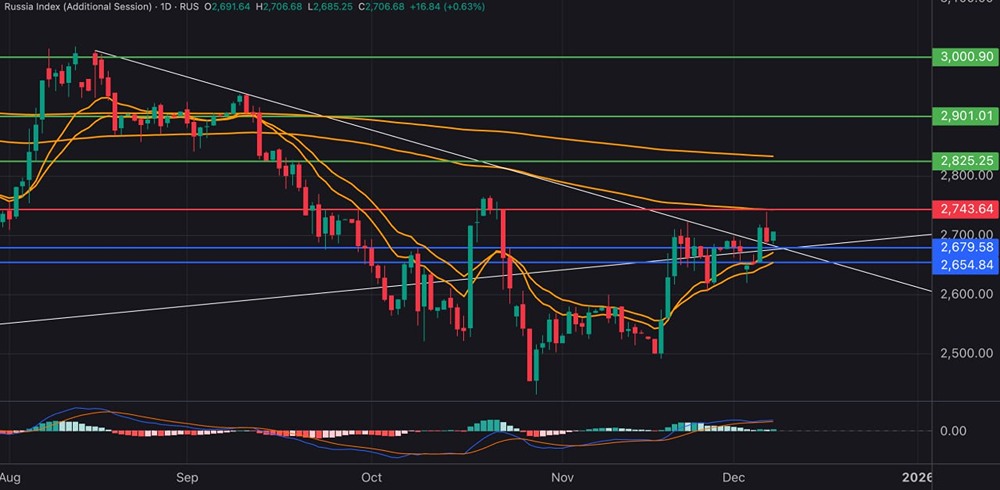 Готовится ли рынок к росту: прогноз ММВБ на ближайшие месяцы?