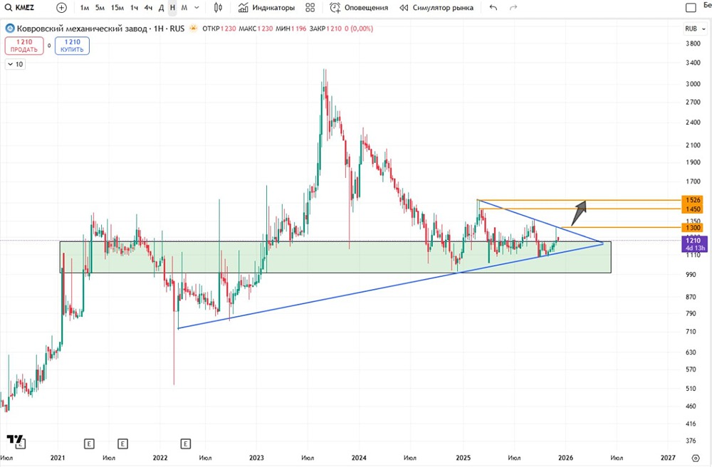 Ковровский механический завод: технический анализ и точки входа