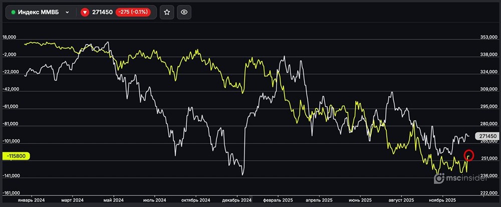 Почему юрлица сокращают шорт на ММВБ: анализ тренда