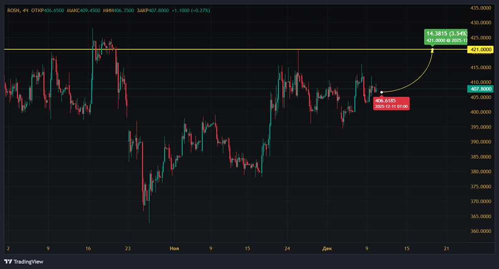 Почему Роснефть не может пробить 421 руб. — что мешает росту акций?