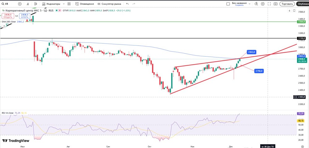 Когда покупать акции ИКС 5: сигналы для открытия длинной позиции