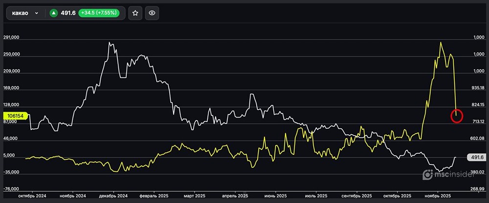 Почему физлица начали сокращать позиции в какао?