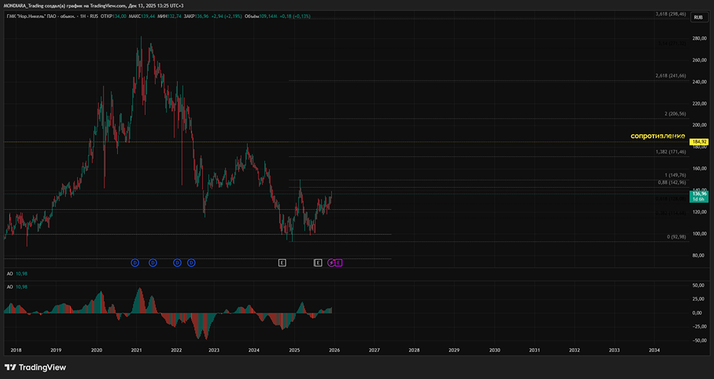 Почему Норникель растет, но дивиденды остаются низкими: разбор ситуации?