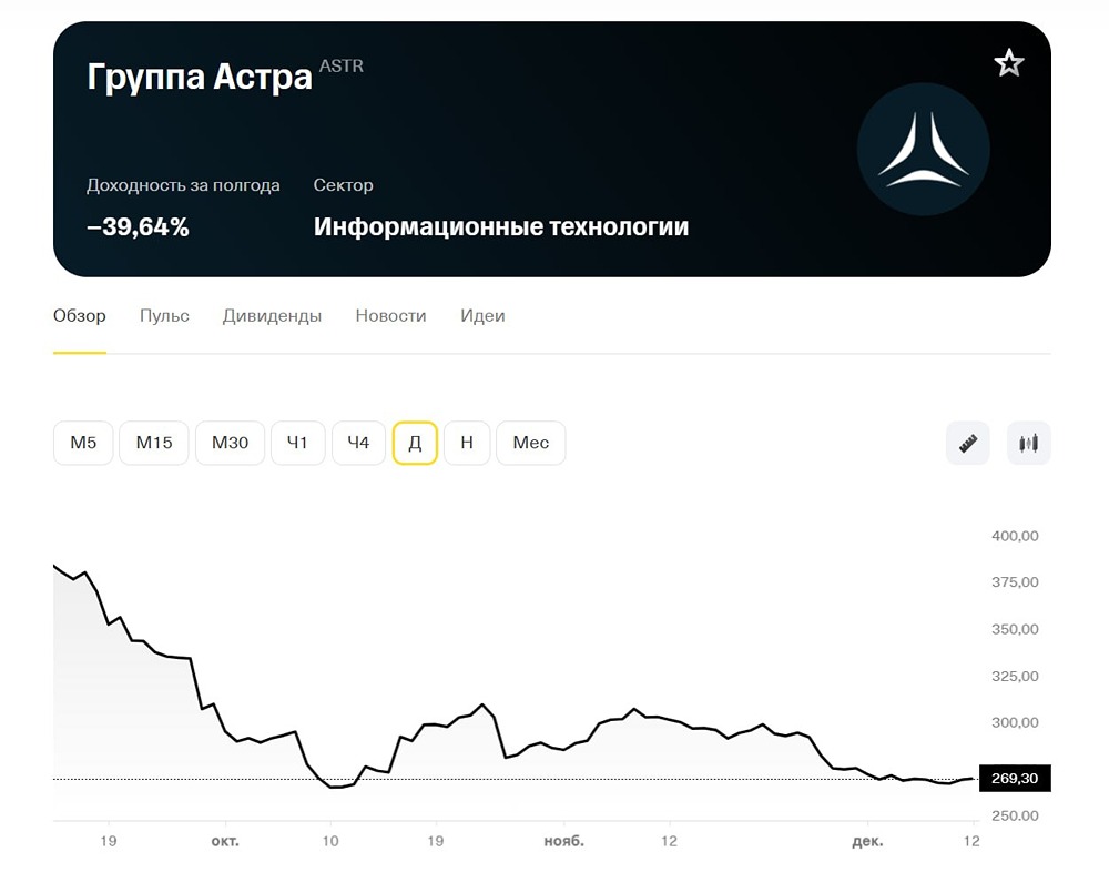 Акции Астра на рынке: анализ метрик и дивидендных перспектив