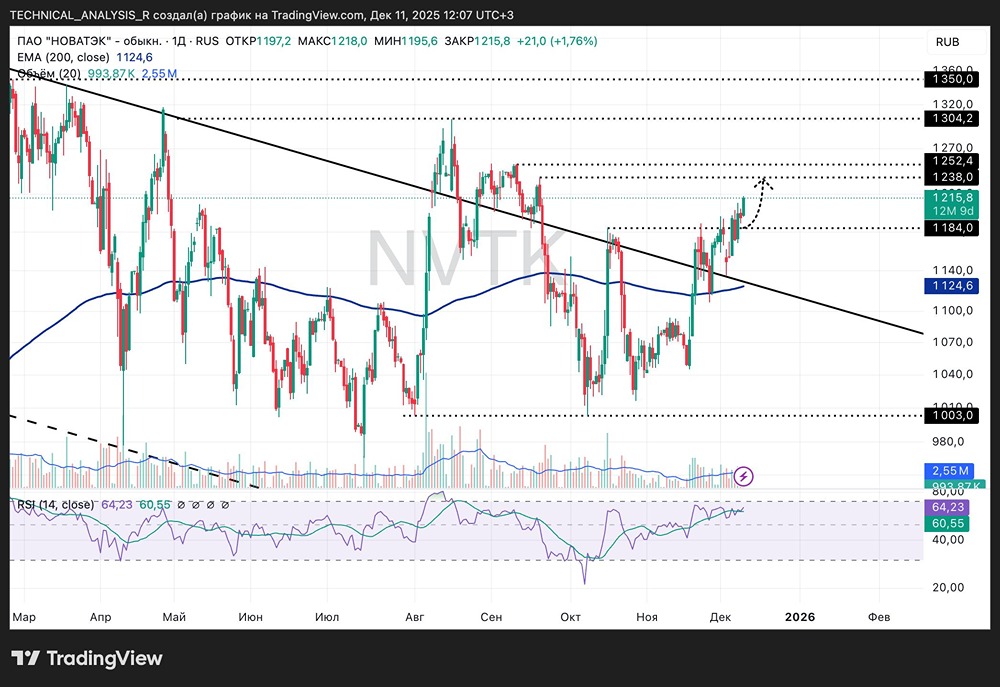 Акции НОВАТЭК показывает уверенный рост: технический анализ