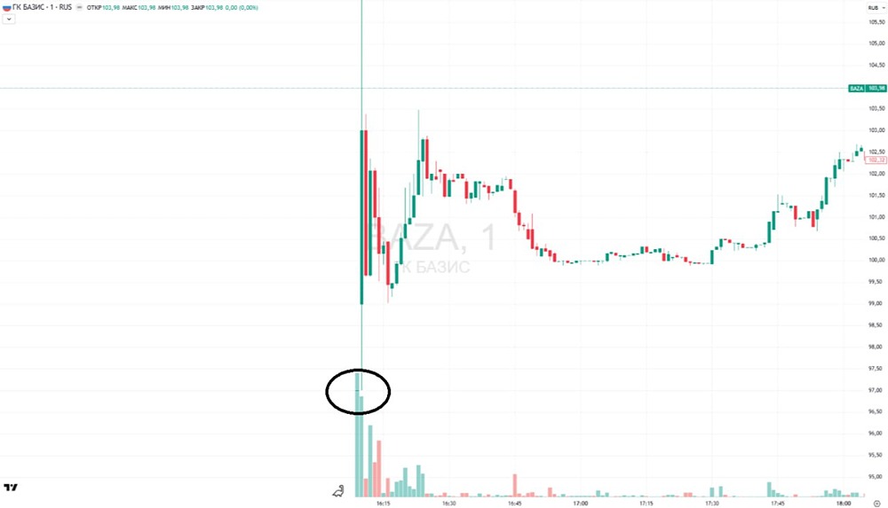 Маржинальные заявки на IPO: как частные инвесторы обрушили «Базис»