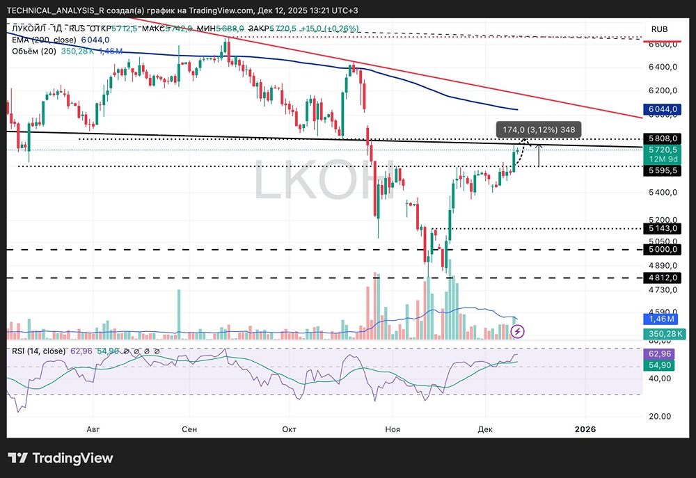 Акции Лукойл: коррекция или продолжение роста?