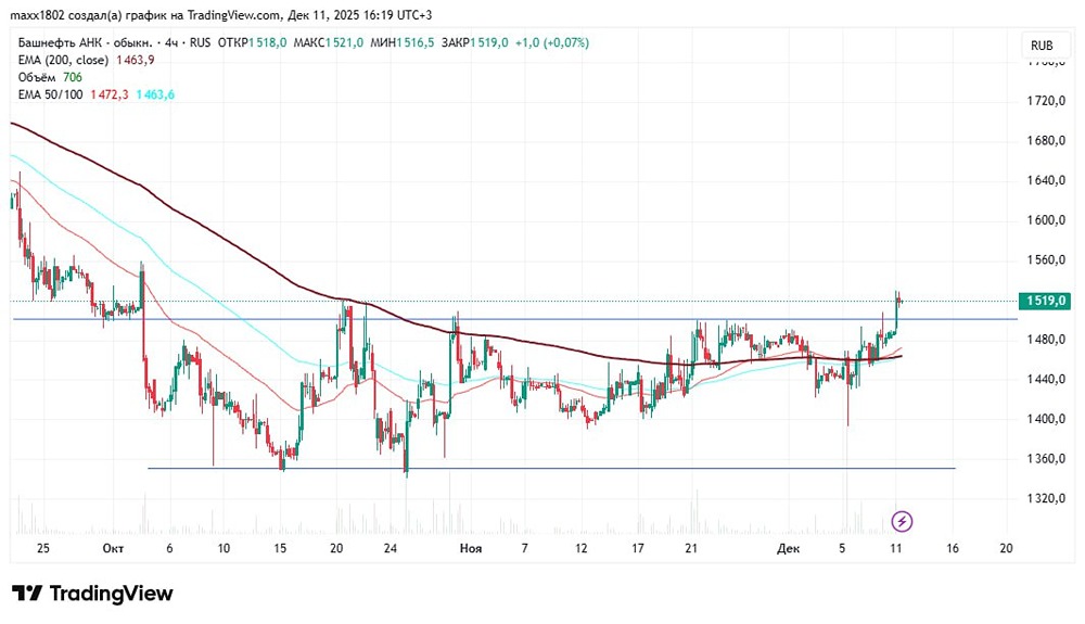 Какие факторы могут повлиять на движение акций Башнефти?