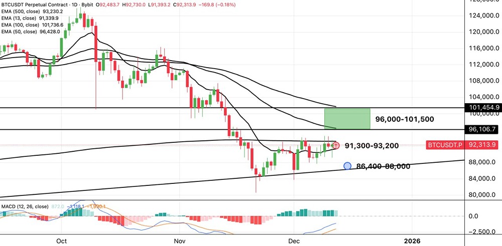 Технический взгляд на биткоин: что происходит в зоне консолидации