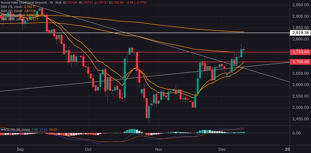 Индекс МосБиржи: прогноз коррекции на конец недели