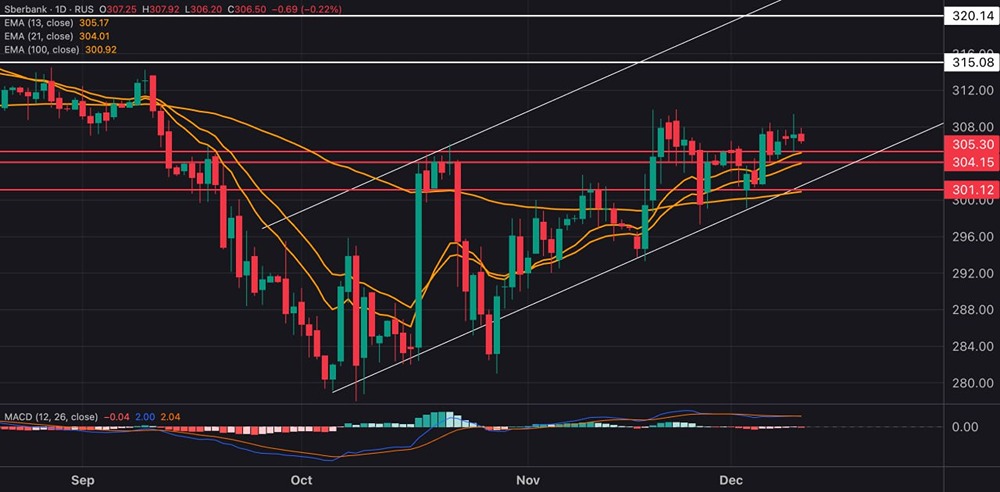 Технический взгляд на Сбербанк: уровни для входа