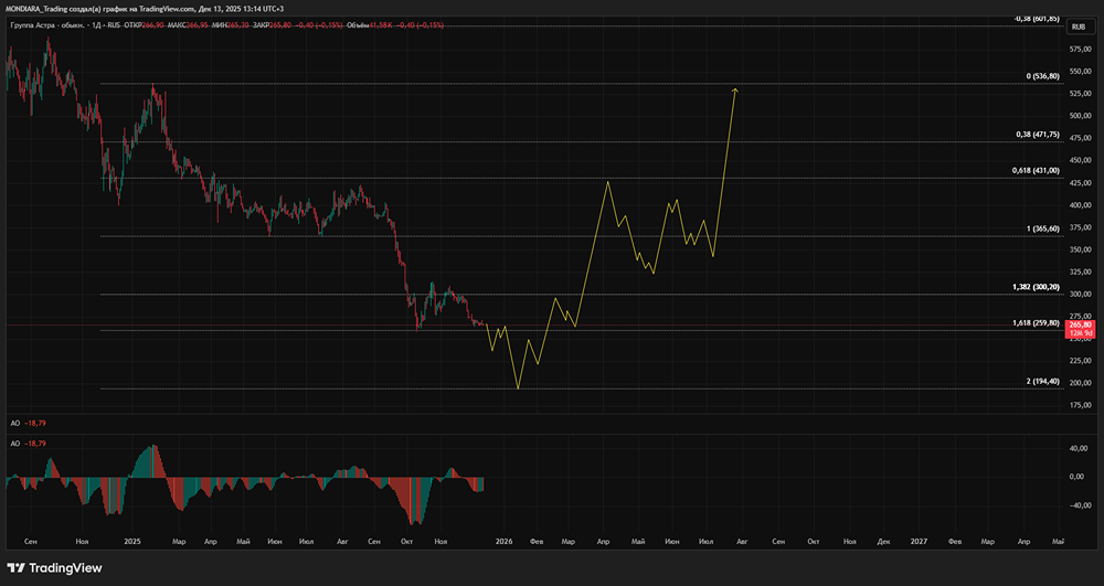 Астра в 2025: анализ рисков и перспектив роста