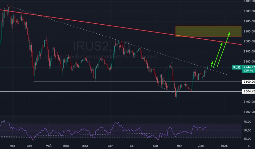 Индекс Мосбиржи пробил нисходящий тренд: пора ли покупать?