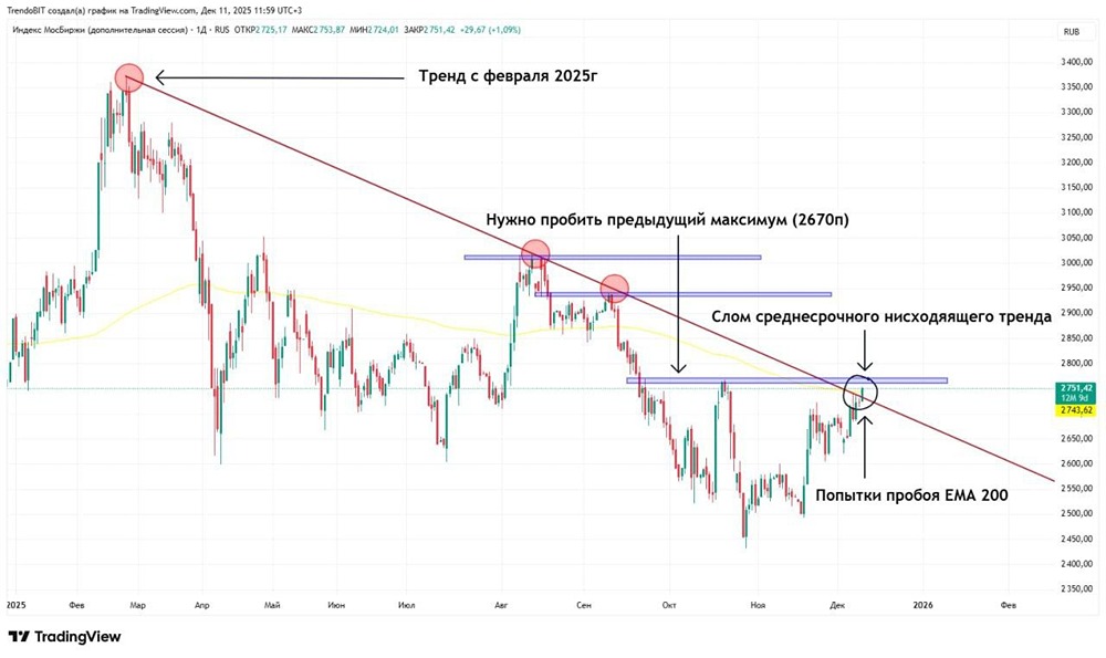 Когда начнётся рост ММВБ? Ключевые условия разворота
