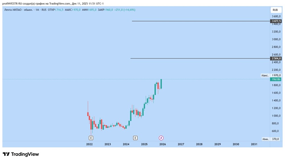 Какие фундаментальные факторы поддерживают рост акций «Ленты»?