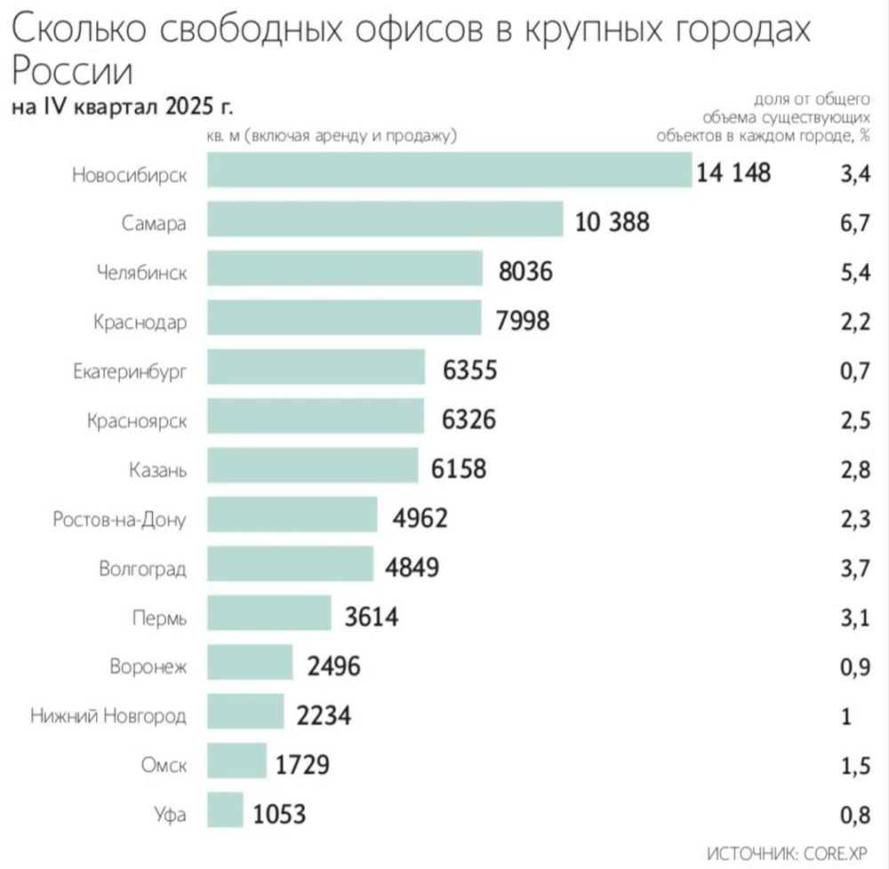 В 2,2 раза меньше офисов: что случилось на рынке коммерческой недвижимости?
