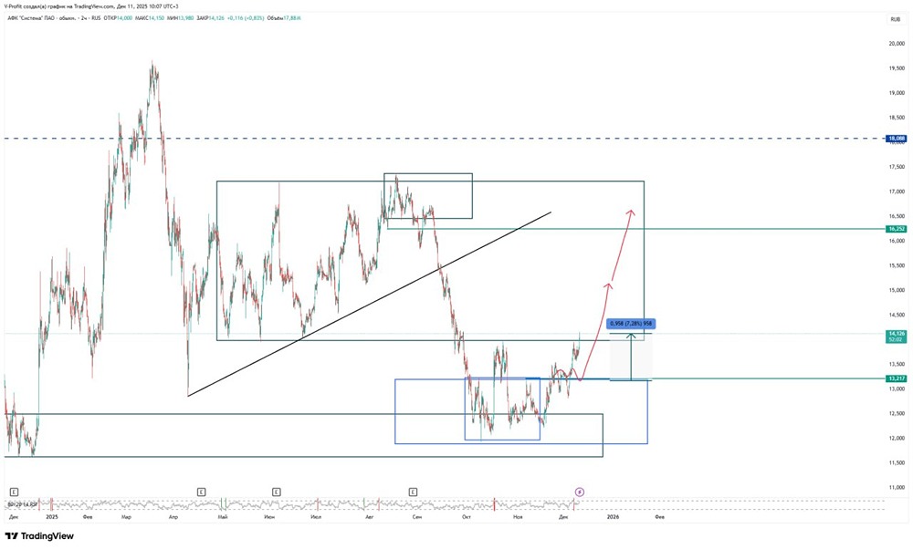 АФК Система показывает уверенный рост: что дальше?