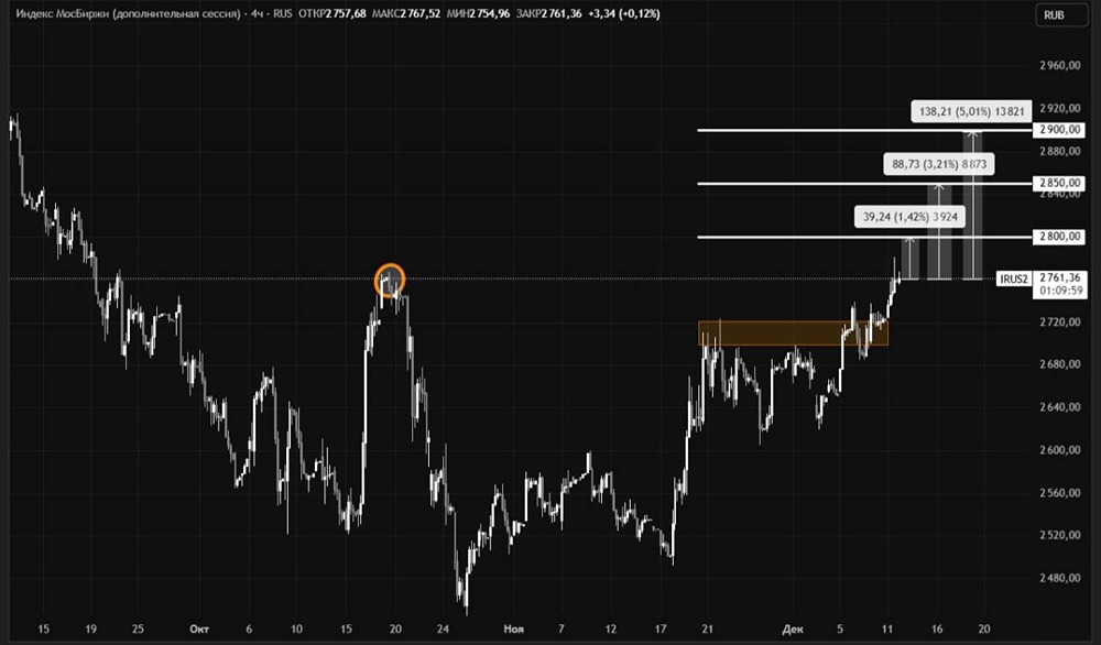 Геополитика и рынок: почему растет МосБиржа