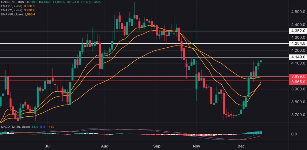 Какие драйверы поддерживают рост акций Озона?