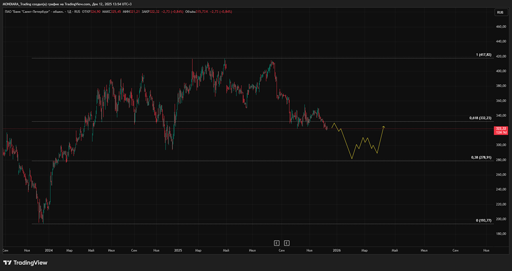 Дивиденды Банка Санкт-Петербург: что ждать инвесторам?