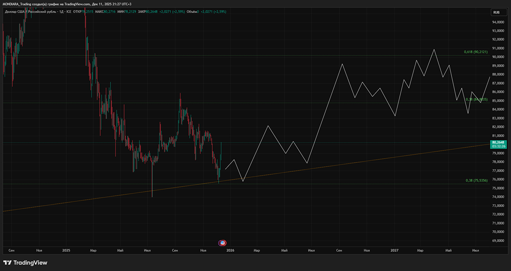 ЦБ РФ и курс рубля: как сокращение продаж валюты повлияет на рынок?
