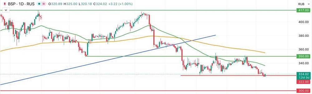 Какие технические уровни важны для акций Банка Санкт-Петербург?