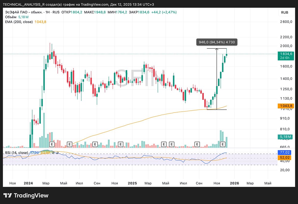 Стоит ли покупать ЭсЭфАй перед дивидендной отсечкой 24 декабря?