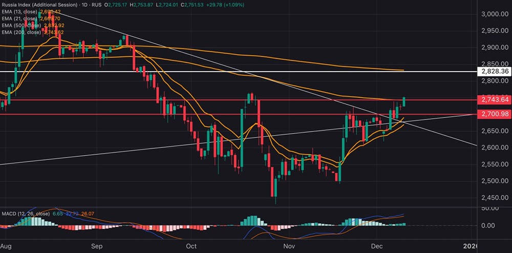 Почему важен пробой уровня 2743 пунктов по индексу МосБиржи?