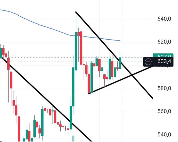 Татнефть: разворот тренда или коррекция? Разбор ситуации