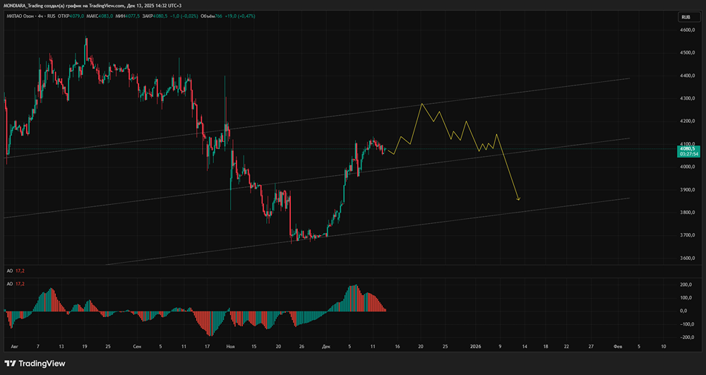 Насколько выгоден байбэк акций Ozon для инвесторов?