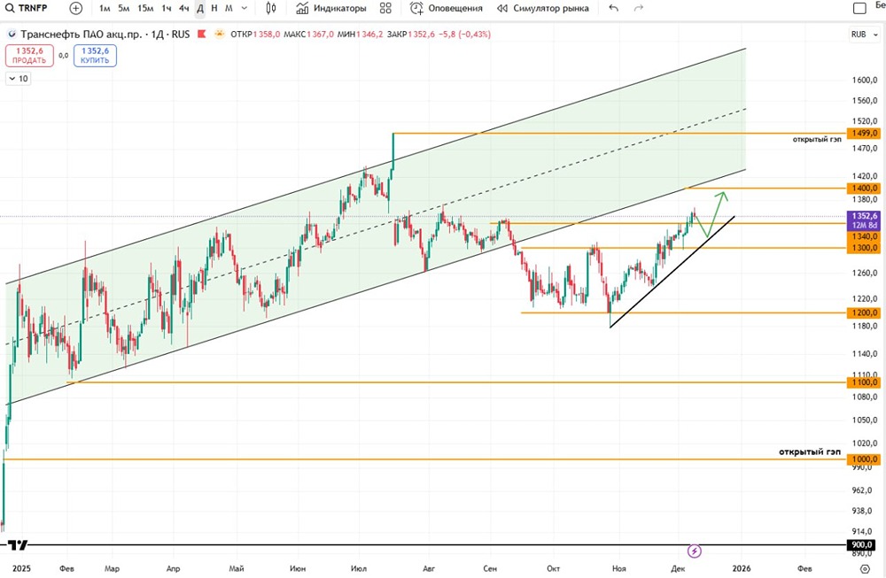 Насколько реальны цели в районе 1400 по акциям Транснефти?