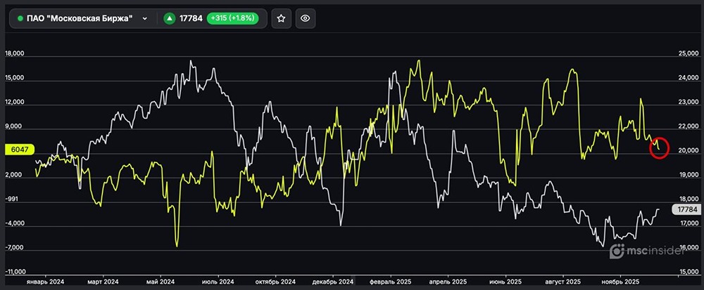 Почему частные инвесторы сокращают позиции в акциях Мосбиржи?