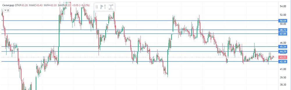 Селигдар: стоит ли покупать акции в текущей ситуации?