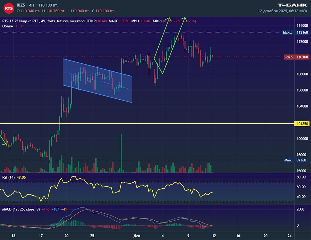РТС: сможет ли индекс преодолеть сопротивление?