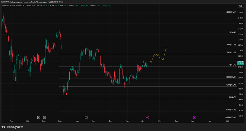 Акции МТС: техническая картина и ключевые уровни