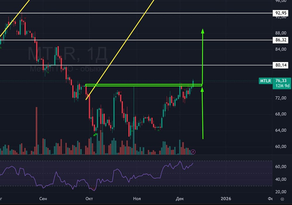 Мечел показывает рост: какие цели стоят перед акциями компании?