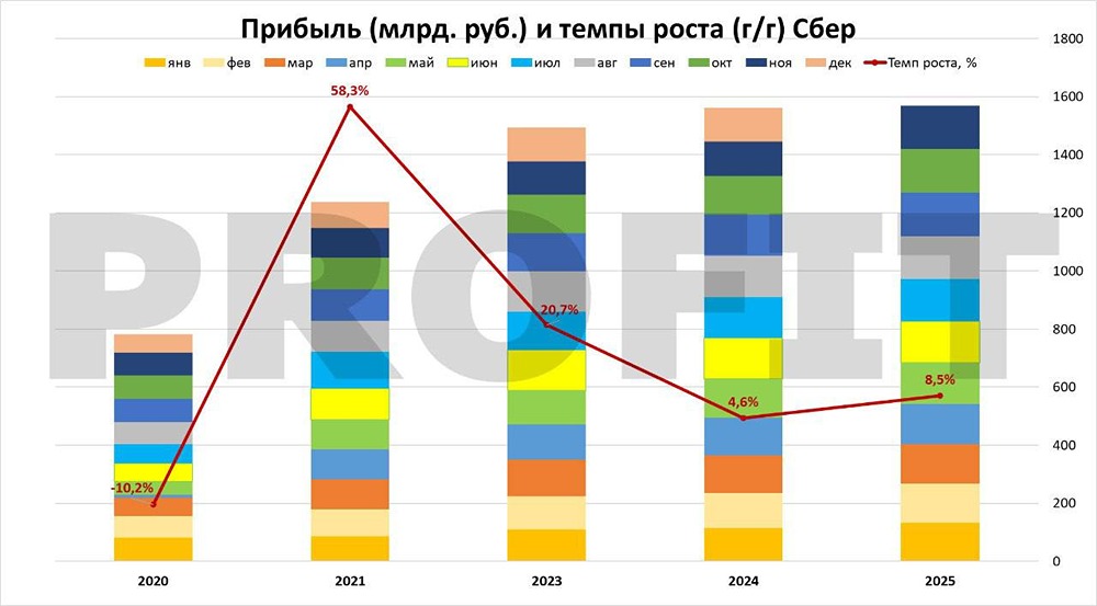 Разбор Сбера: стоит ли инвестировать в 2026 году?