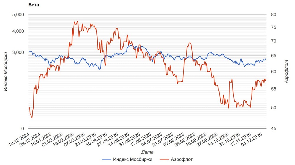 Аэрофлот 2025: оценка долговых показателей