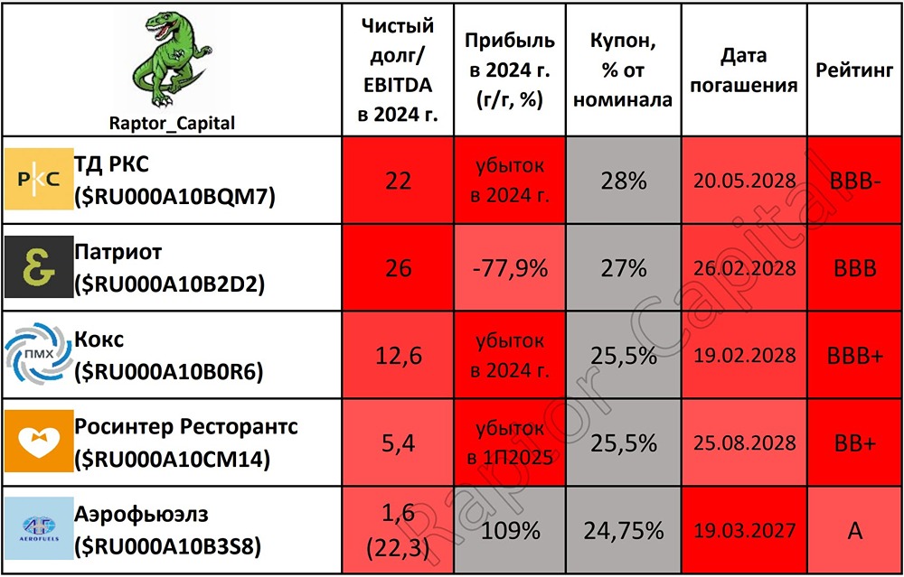 Осторожно, дефолт: топ-5 рискованных бондов